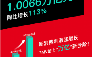 惠商科技 拼多多最新财报：利润下跌近4成，“千亿扶持”惠商投入远超市场预期