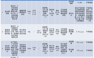 泓美科技 20批化妆品检出禁用原料，广州威妮雅多款染发剂苯超标