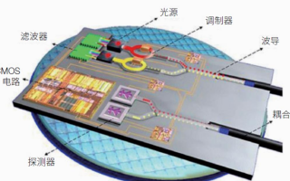 洛初科技 瞭望  以科技革命的战略眼光布局光子芯片
