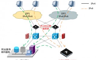 ipv6管理软件 关于IPv6，你了解多少？看完这篇就明白了